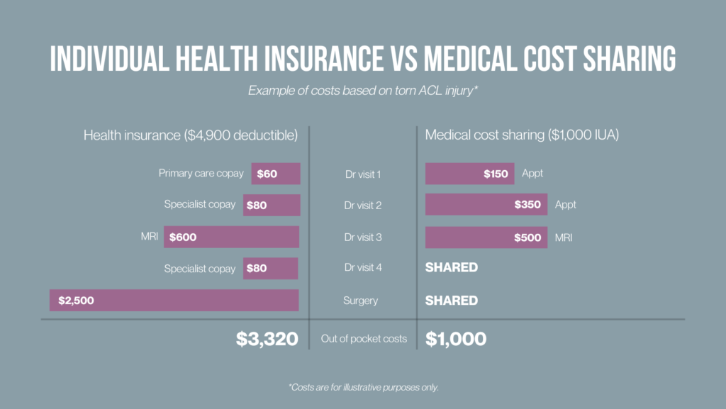 Coverage cost comparison of traditional health insurance vs medical cost sharing plan.